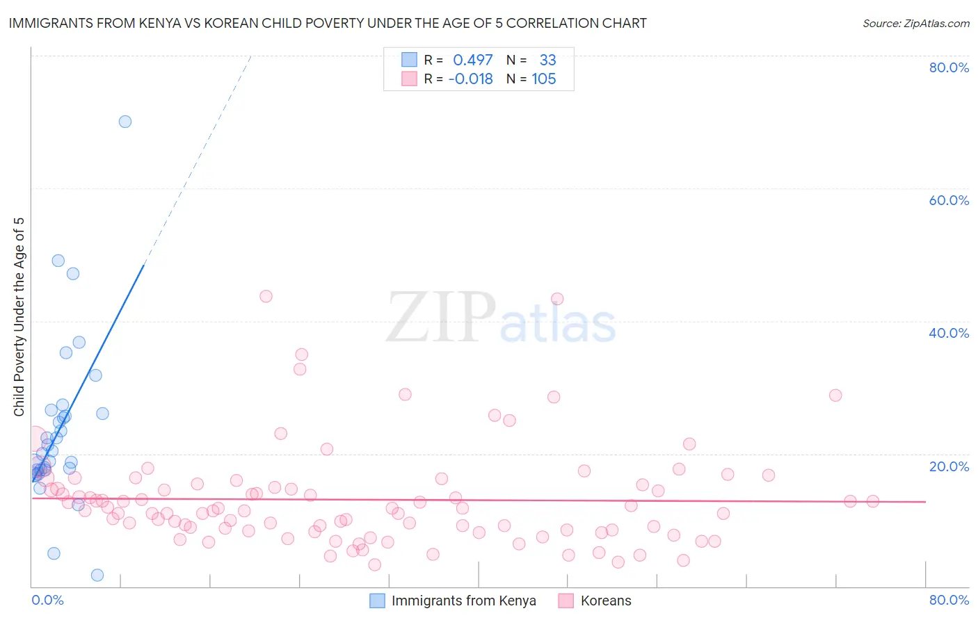 Immigrants from Kenya vs Korean Child Poverty Under the Age of 5