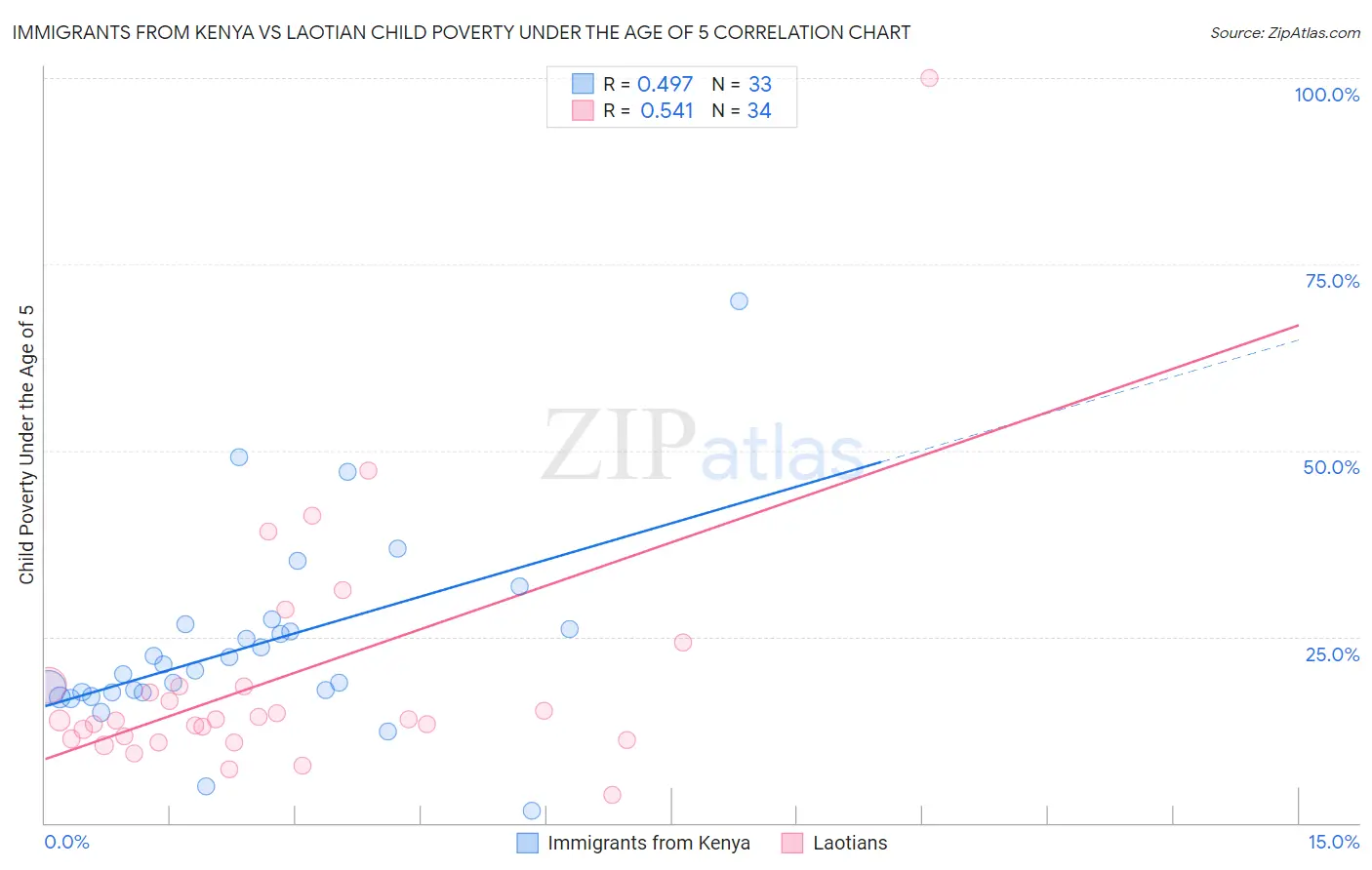 Immigrants from Kenya vs Laotian Child Poverty Under the Age of 5