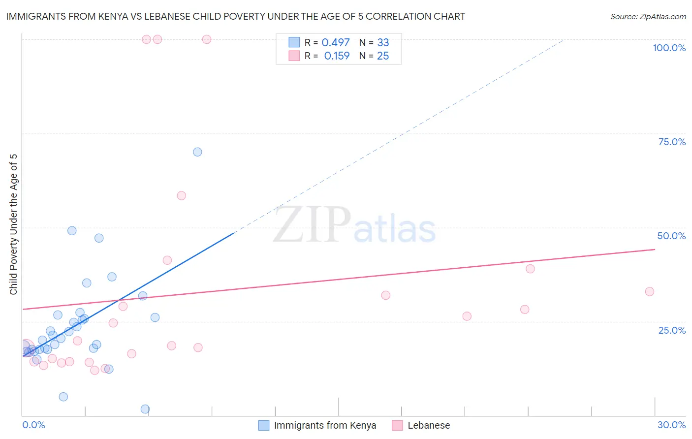 Immigrants from Kenya vs Lebanese Child Poverty Under the Age of 5