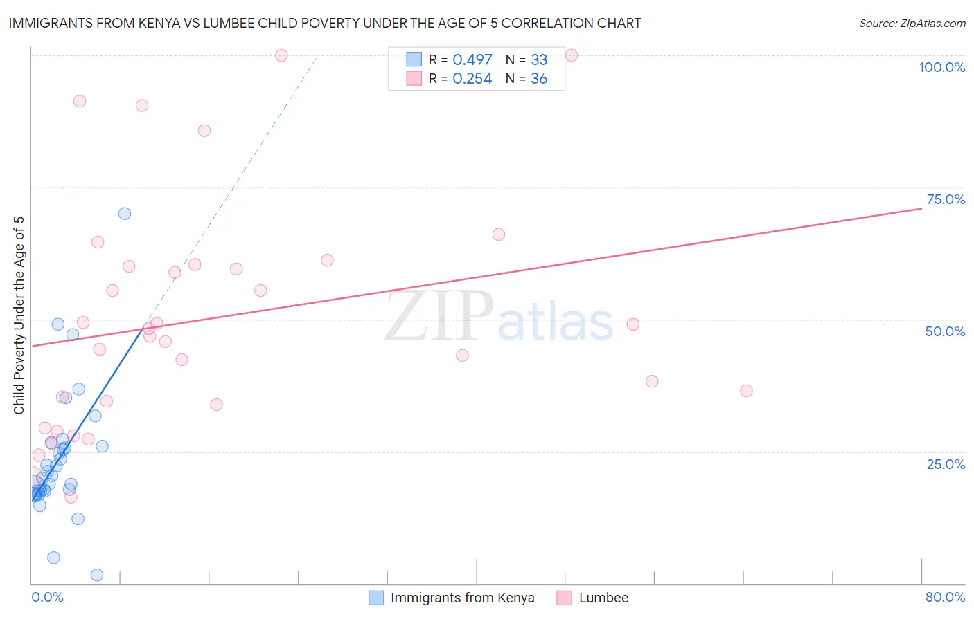 Immigrants from Kenya vs Lumbee Child Poverty Under the Age of 5