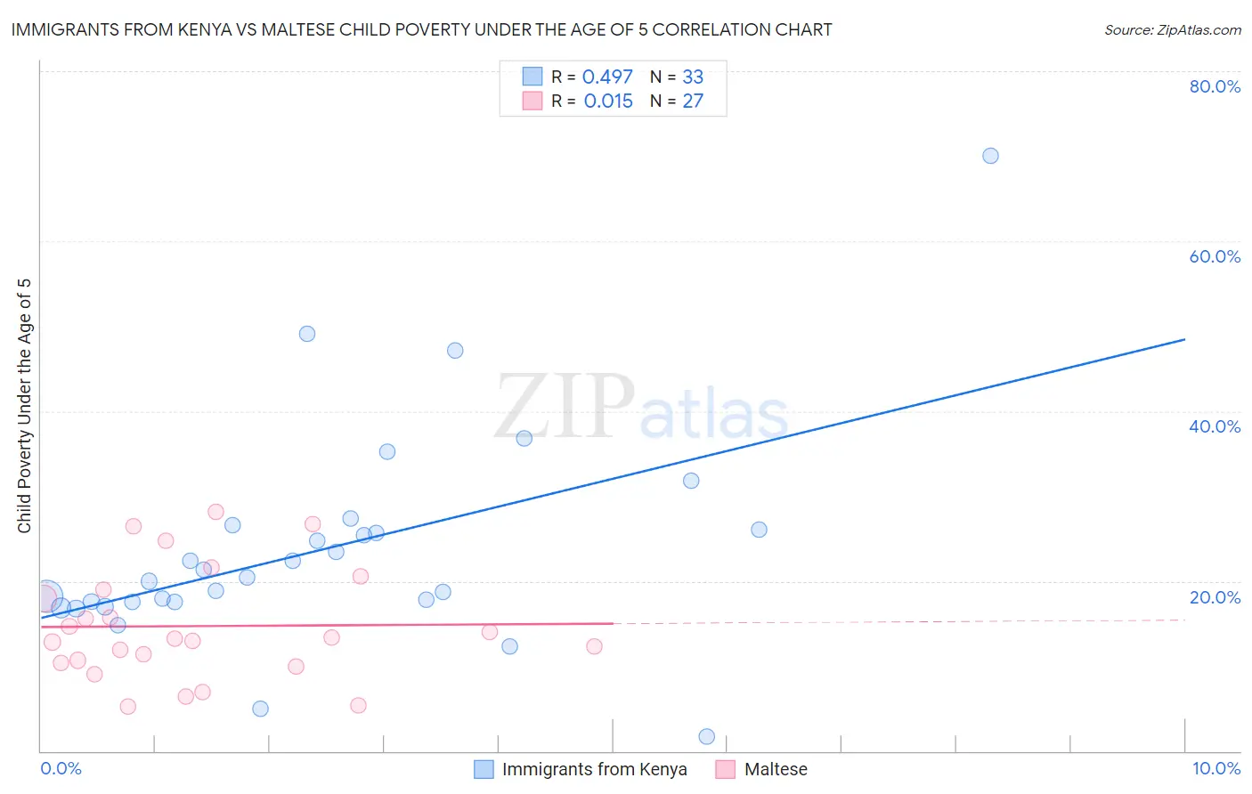 Immigrants from Kenya vs Maltese Child Poverty Under the Age of 5