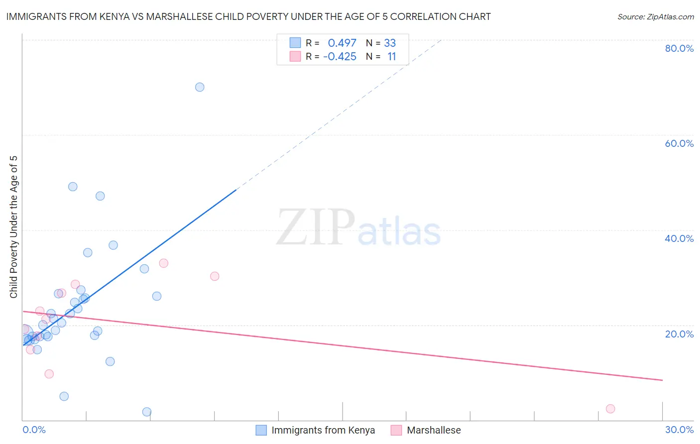 Immigrants from Kenya vs Marshallese Child Poverty Under the Age of 5