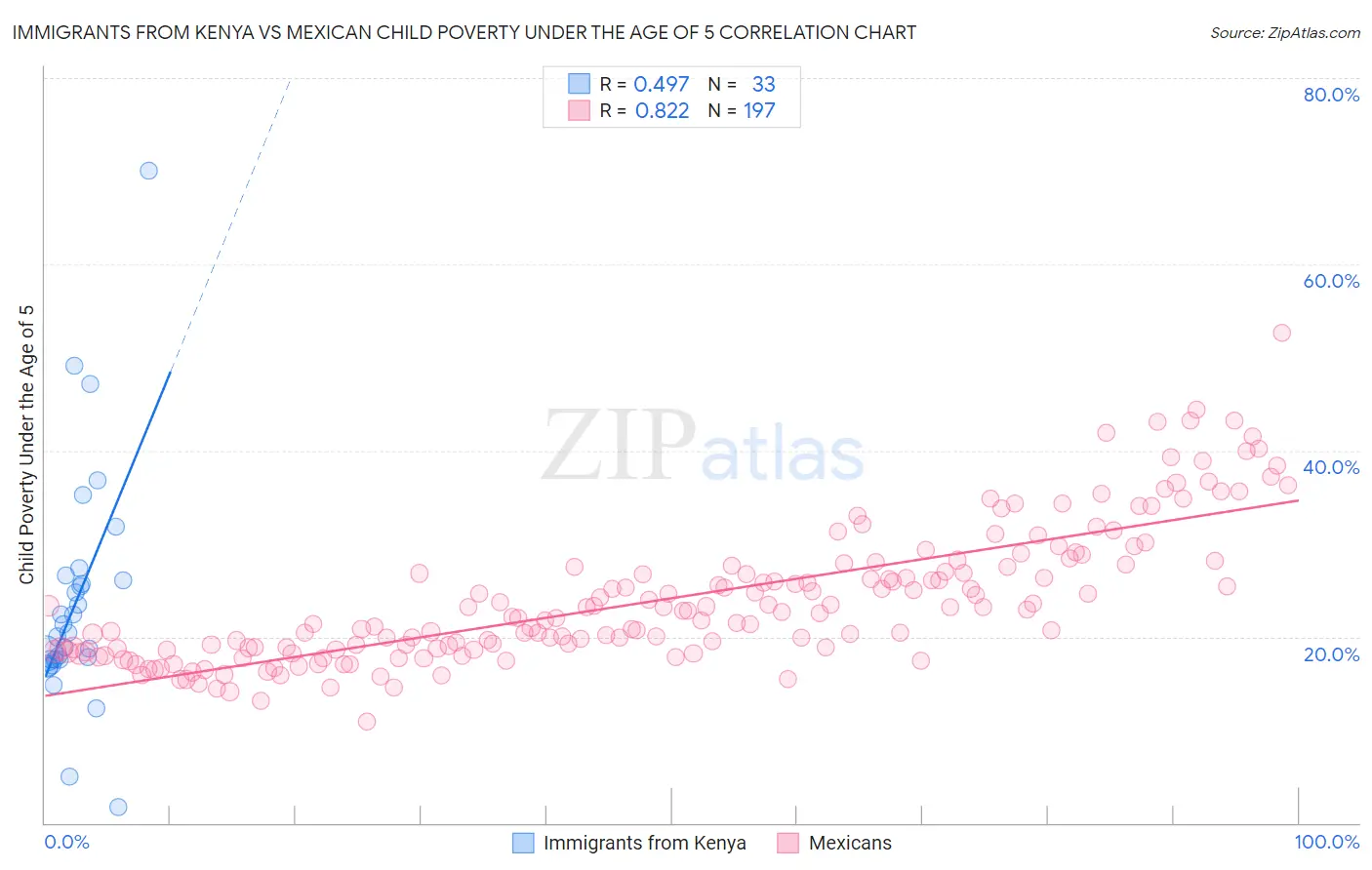 Immigrants from Kenya vs Mexican Child Poverty Under the Age of 5
