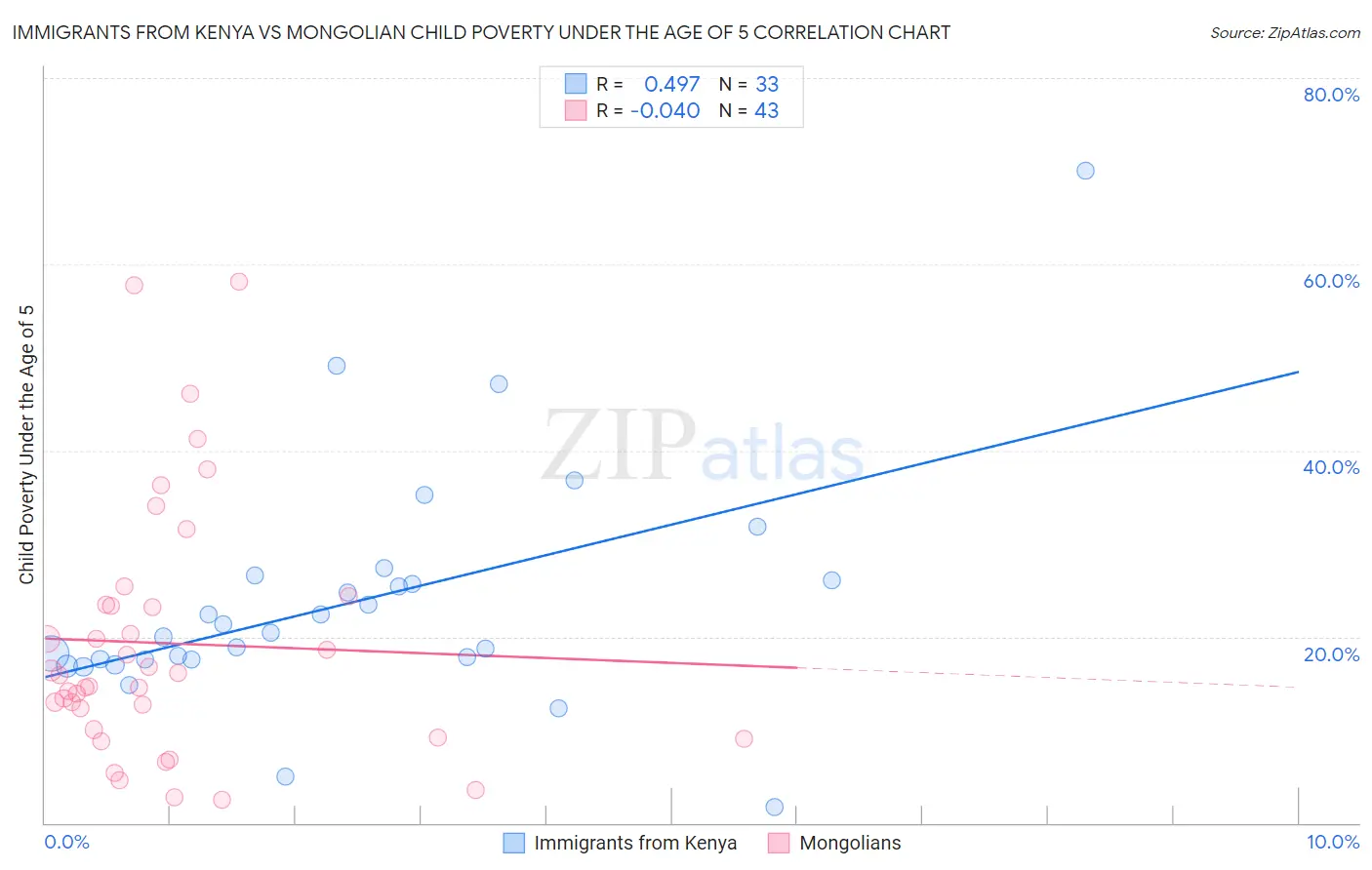 Immigrants from Kenya vs Mongolian Child Poverty Under the Age of 5