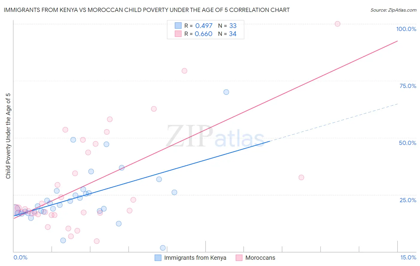 Immigrants from Kenya vs Moroccan Child Poverty Under the Age of 5