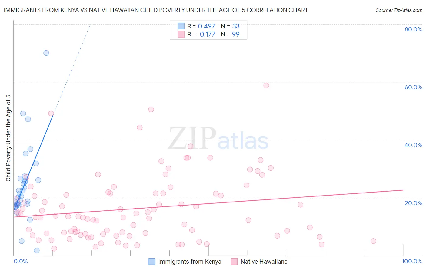 Immigrants from Kenya vs Native Hawaiian Child Poverty Under the Age of 5