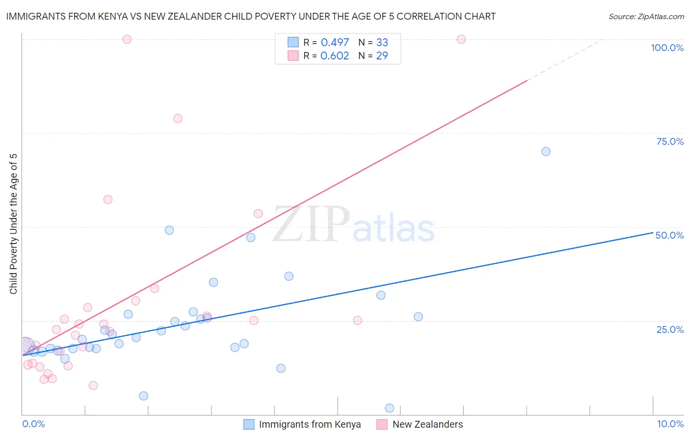 Immigrants from Kenya vs New Zealander Child Poverty Under the Age of 5