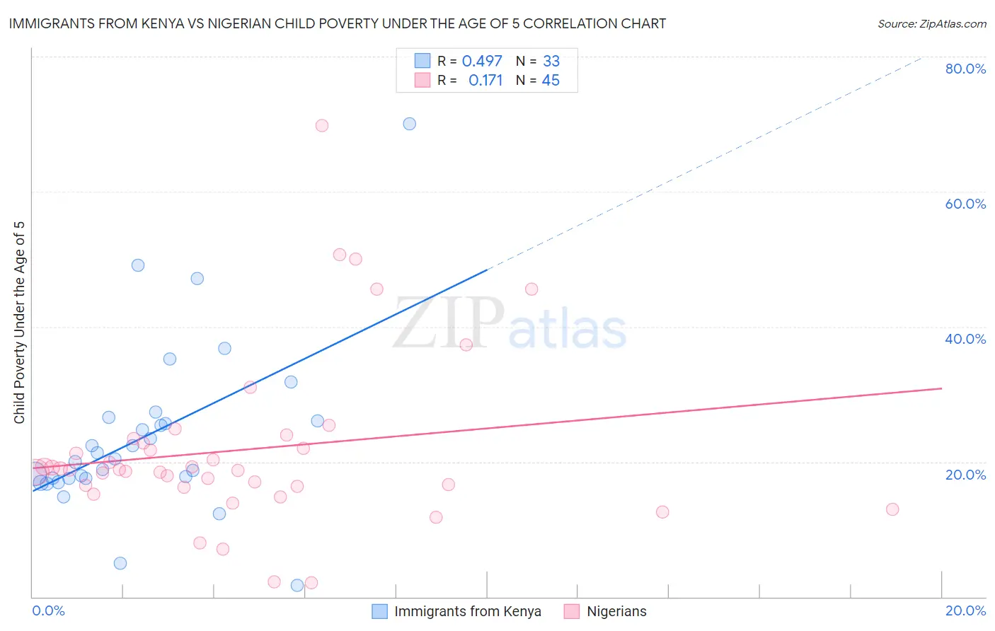 Immigrants from Kenya vs Nigerian Child Poverty Under the Age of 5