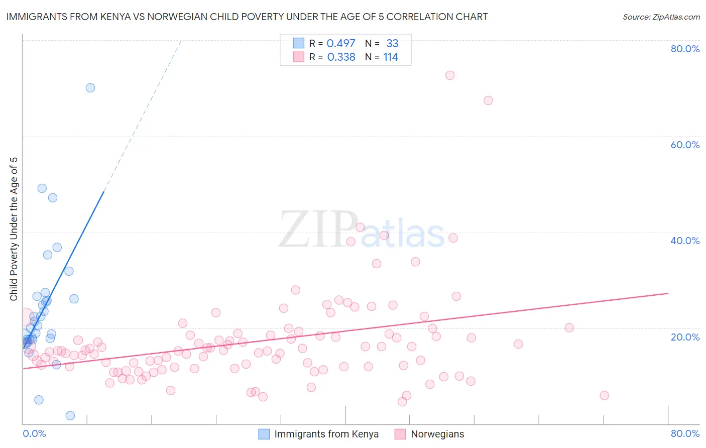 Immigrants from Kenya vs Norwegian Child Poverty Under the Age of 5