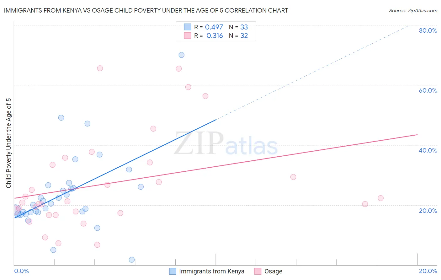 Immigrants from Kenya vs Osage Child Poverty Under the Age of 5