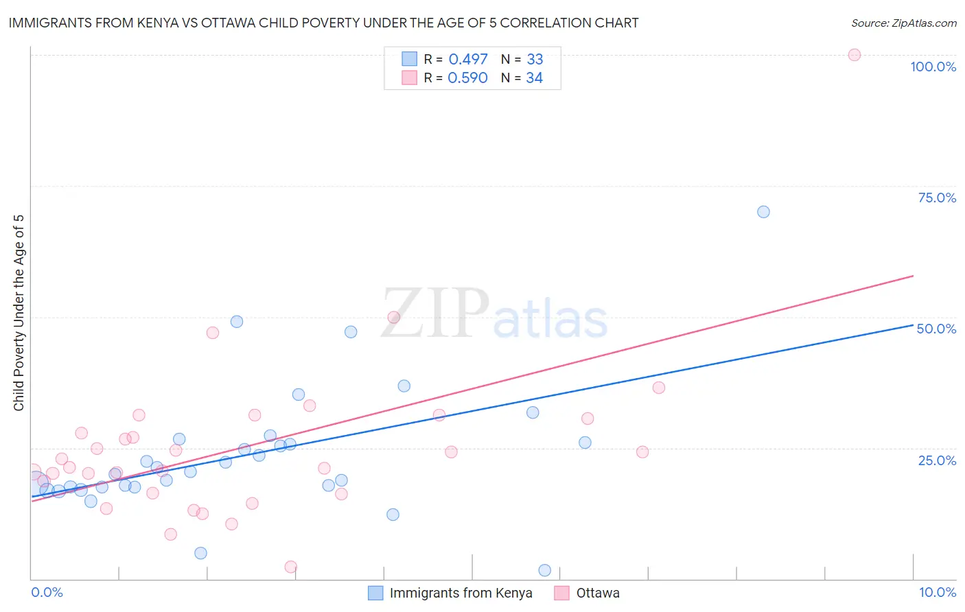 Immigrants from Kenya vs Ottawa Child Poverty Under the Age of 5