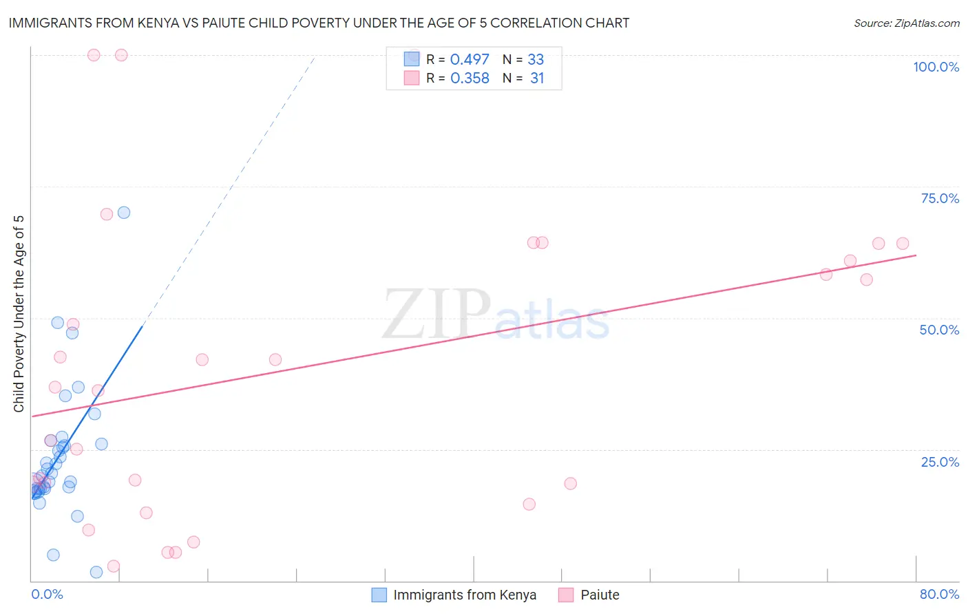 Immigrants from Kenya vs Paiute Child Poverty Under the Age of 5