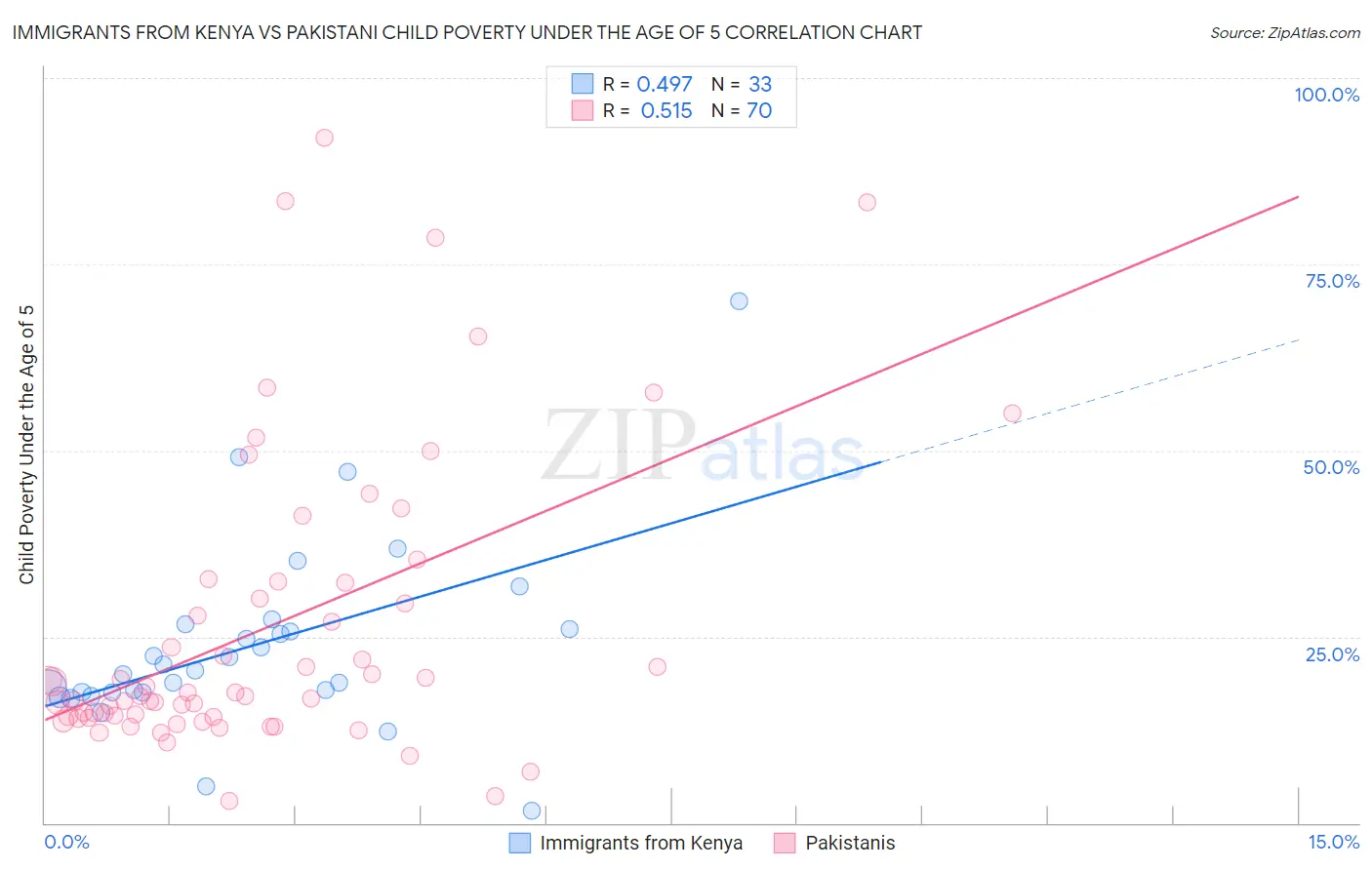 Immigrants from Kenya vs Pakistani Child Poverty Under the Age of 5