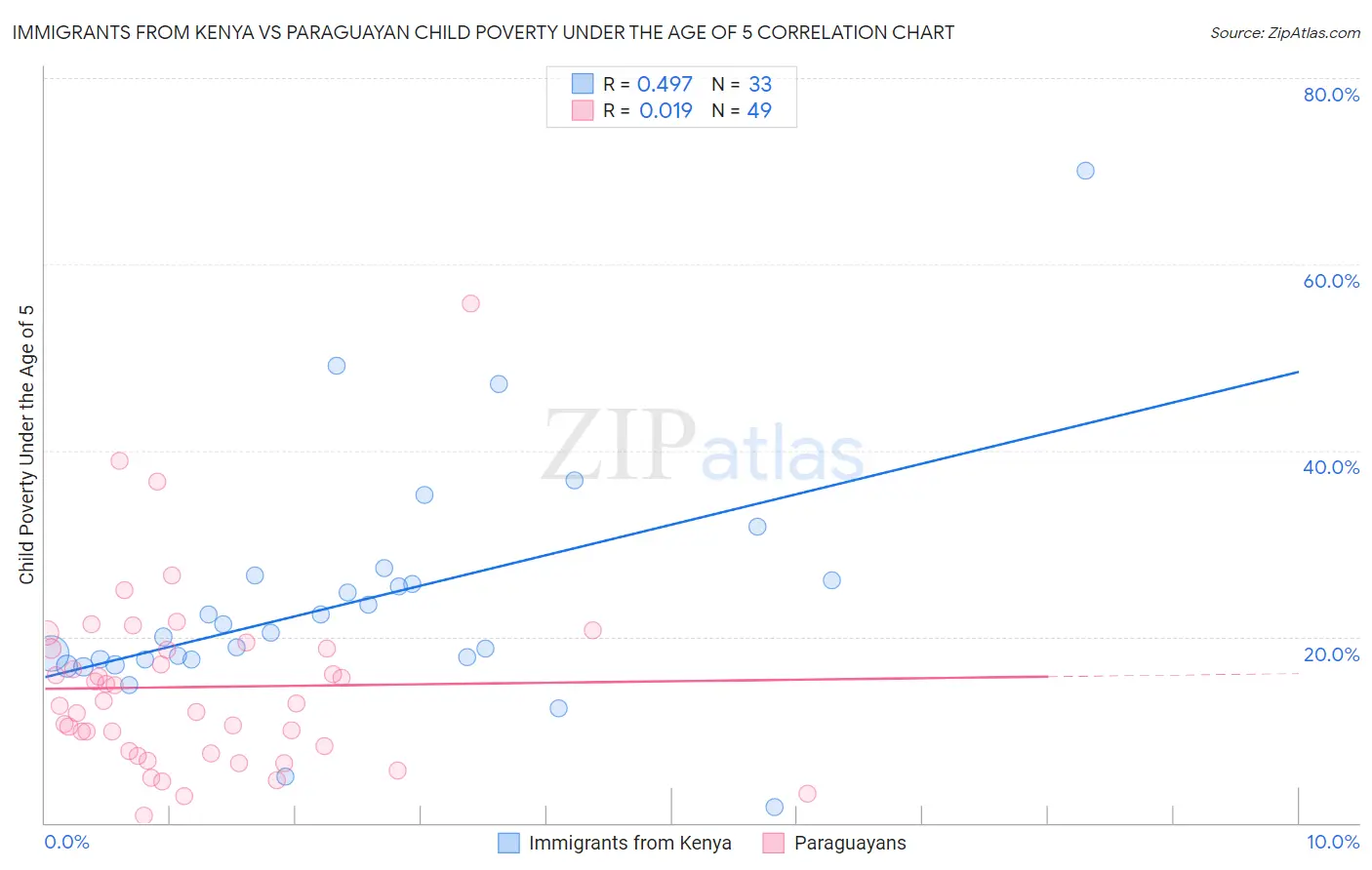 Immigrants from Kenya vs Paraguayan Child Poverty Under the Age of 5