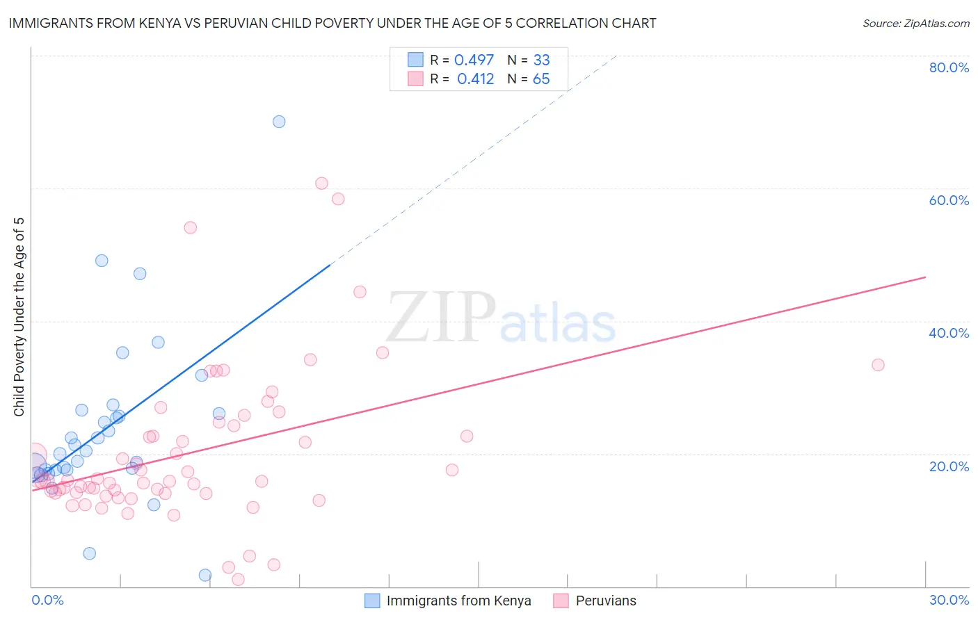 Immigrants from Kenya vs Peruvian Child Poverty Under the Age of 5
