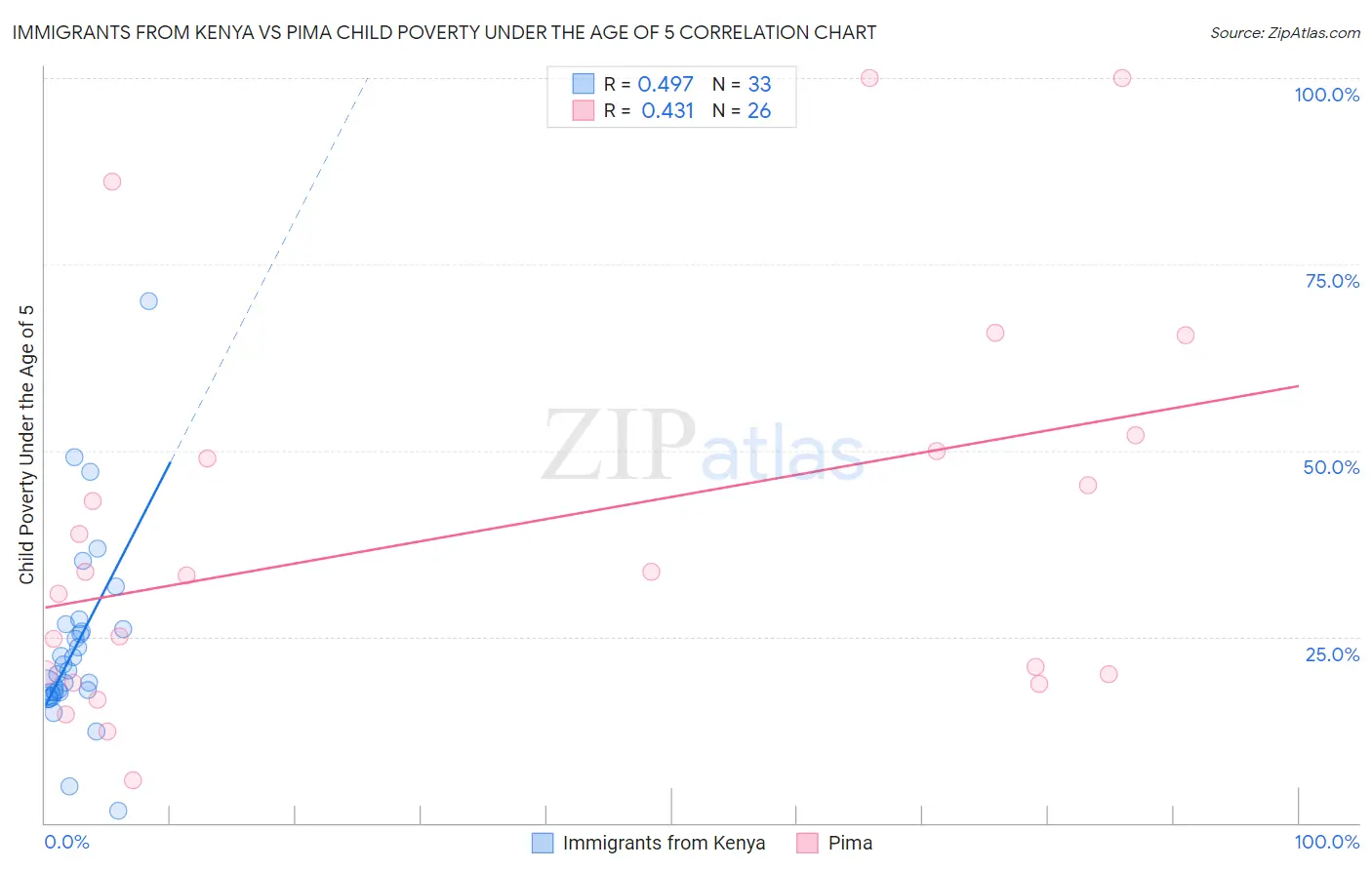 Immigrants from Kenya vs Pima Child Poverty Under the Age of 5