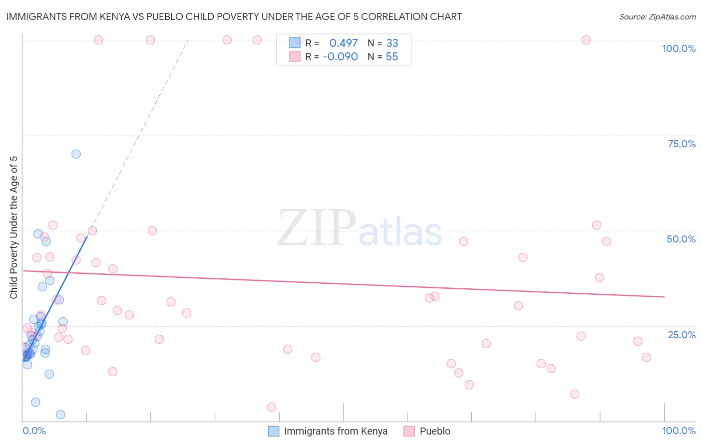 Immigrants from Kenya vs Pueblo Child Poverty Under the Age of 5