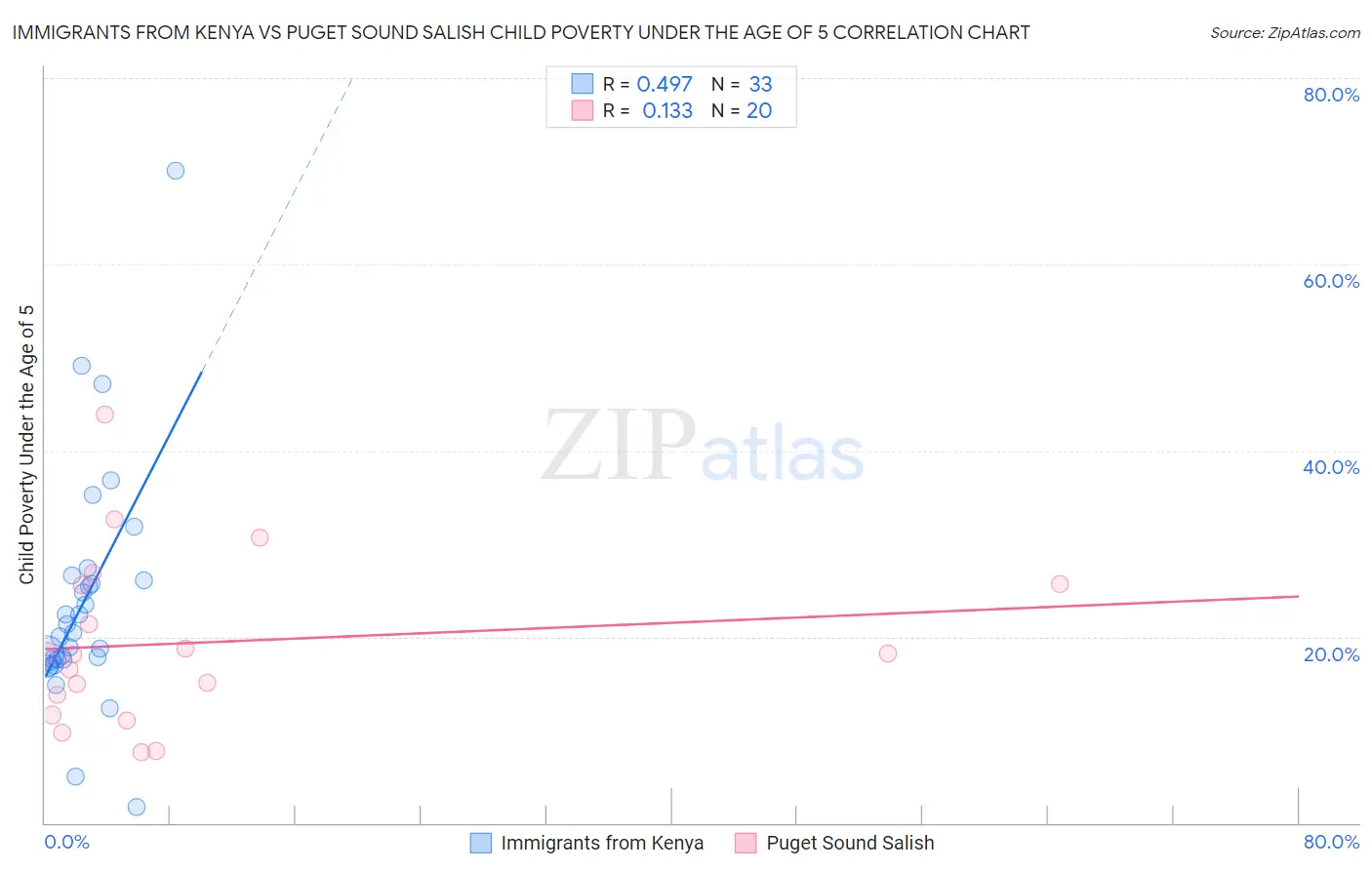 Immigrants from Kenya vs Puget Sound Salish Child Poverty Under the Age of 5