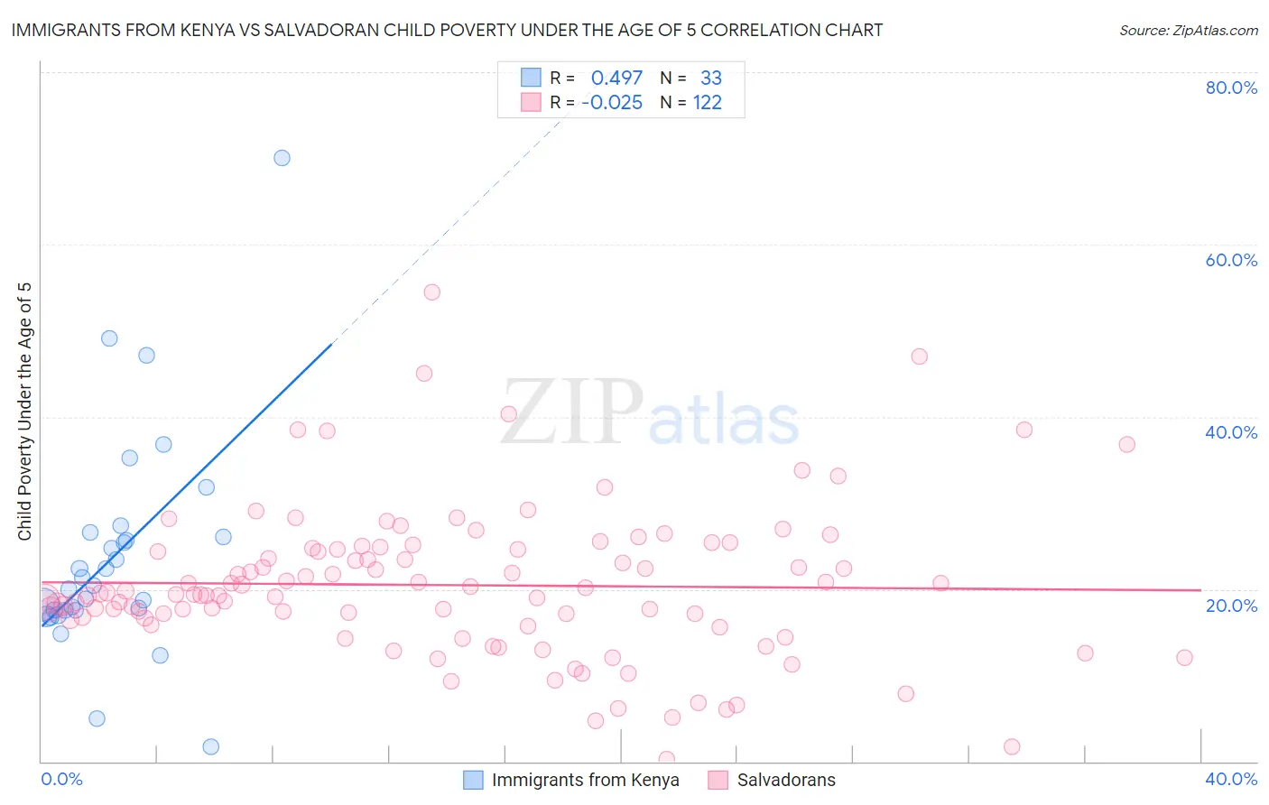 Immigrants from Kenya vs Salvadoran Child Poverty Under the Age of 5