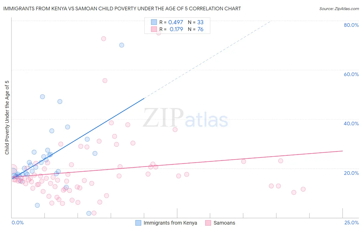 Immigrants from Kenya vs Samoan Child Poverty Under the Age of 5