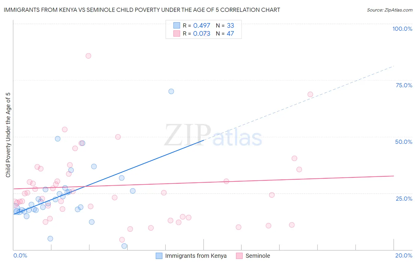 Immigrants from Kenya vs Seminole Child Poverty Under the Age of 5