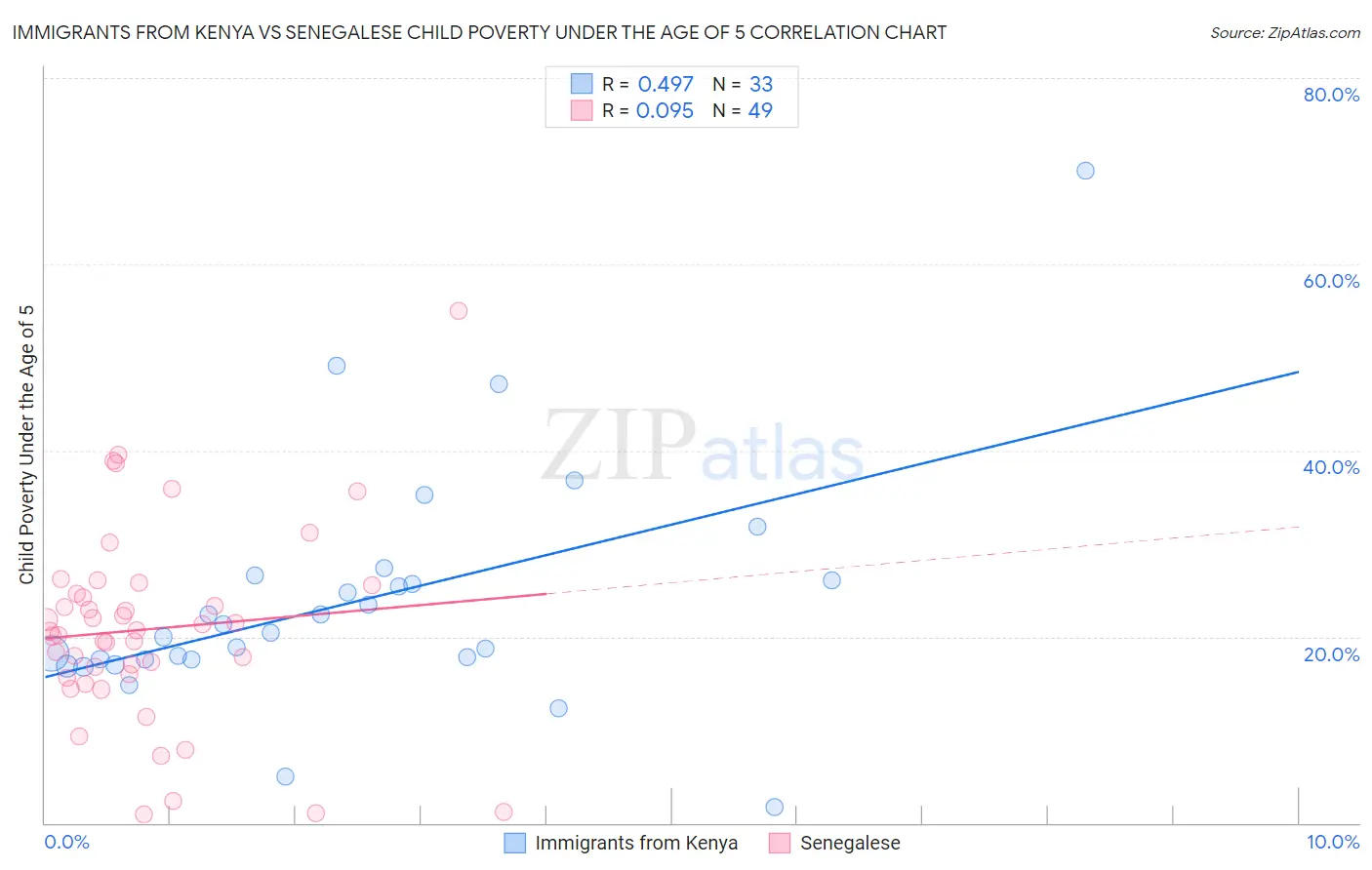 Immigrants from Kenya vs Senegalese Child Poverty Under the Age of 5