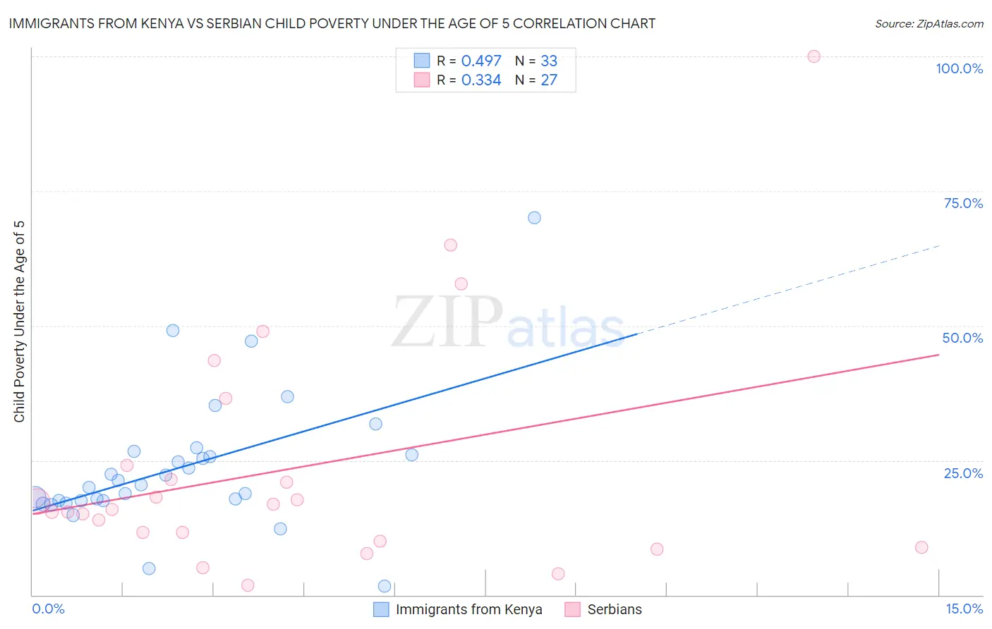 Immigrants from Kenya vs Serbian Child Poverty Under the Age of 5