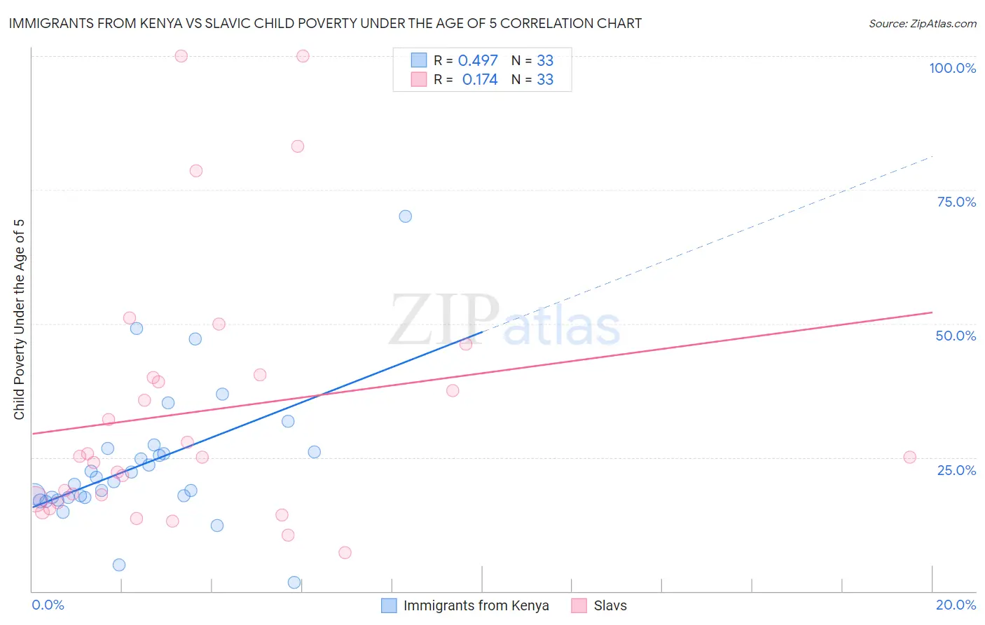 Immigrants from Kenya vs Slavic Child Poverty Under the Age of 5