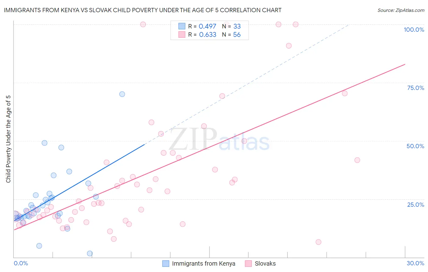 Immigrants from Kenya vs Slovak Child Poverty Under the Age of 5