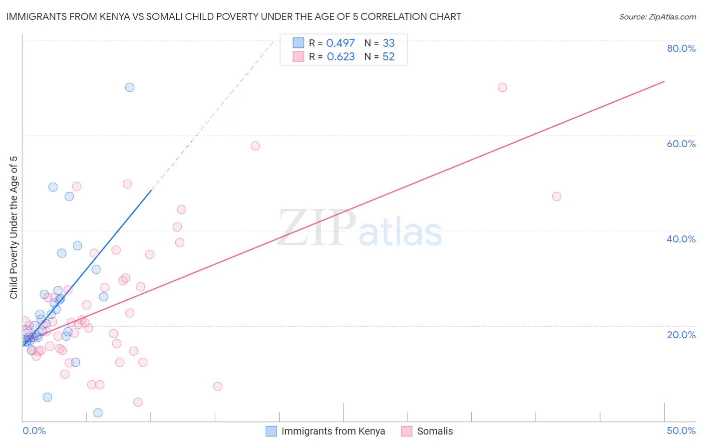 Immigrants from Kenya vs Somali Child Poverty Under the Age of 5