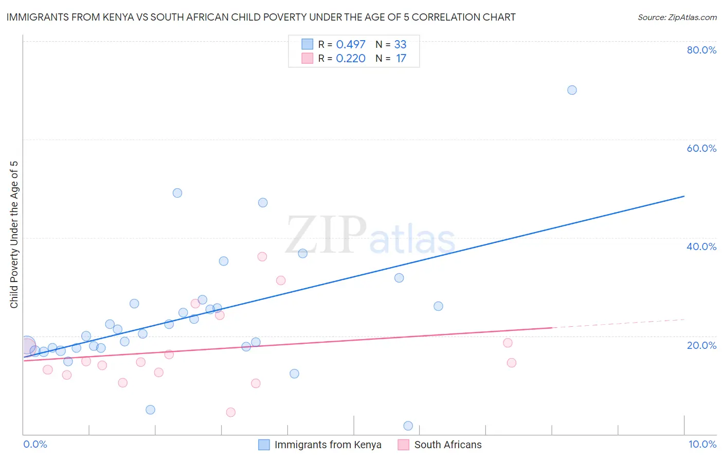 Immigrants from Kenya vs South African Child Poverty Under the Age of 5