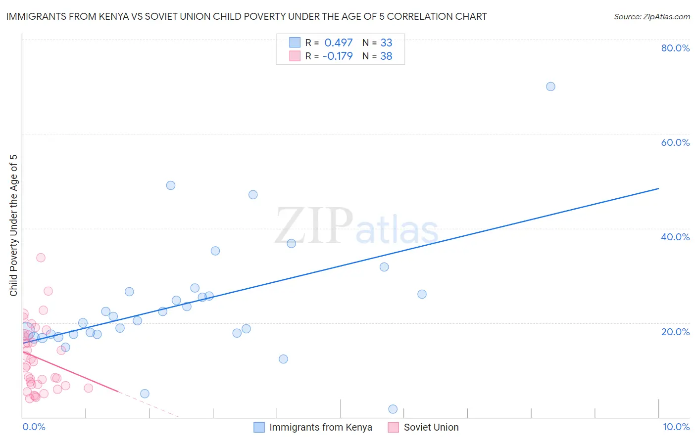 Immigrants from Kenya vs Soviet Union Child Poverty Under the Age of 5