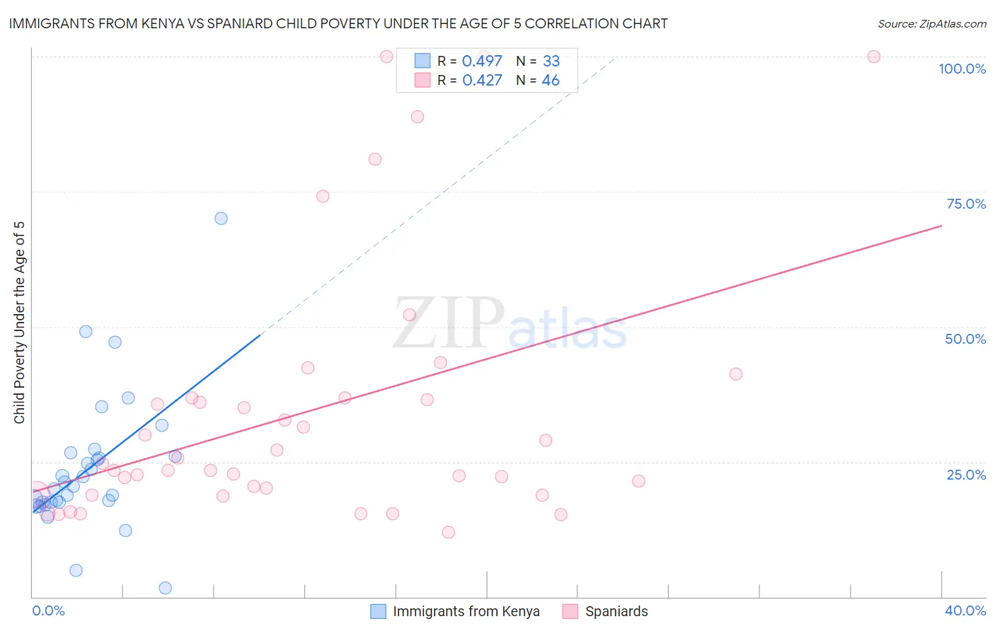 Immigrants from Kenya vs Spaniard Child Poverty Under the Age of 5