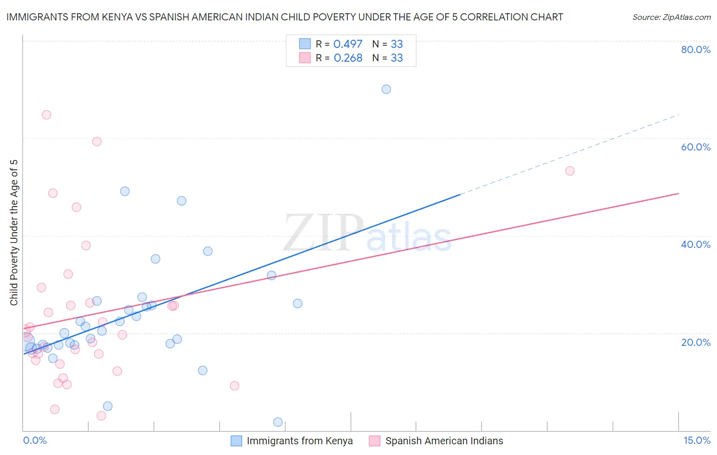 Immigrants from Kenya vs Spanish American Indian Child Poverty Under the Age of 5