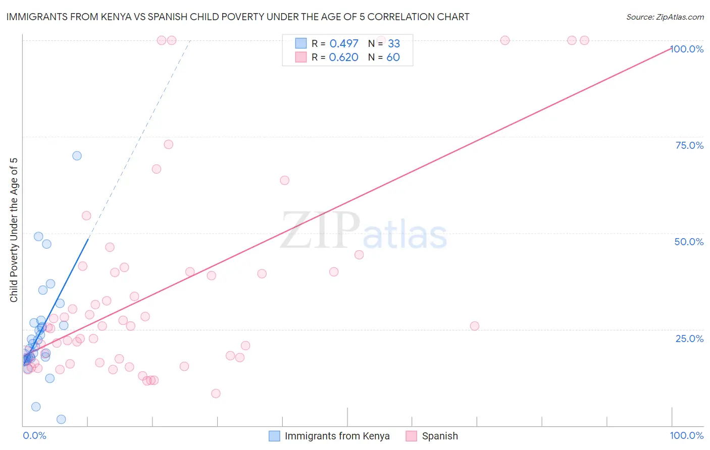Immigrants from Kenya vs Spanish Child Poverty Under the Age of 5