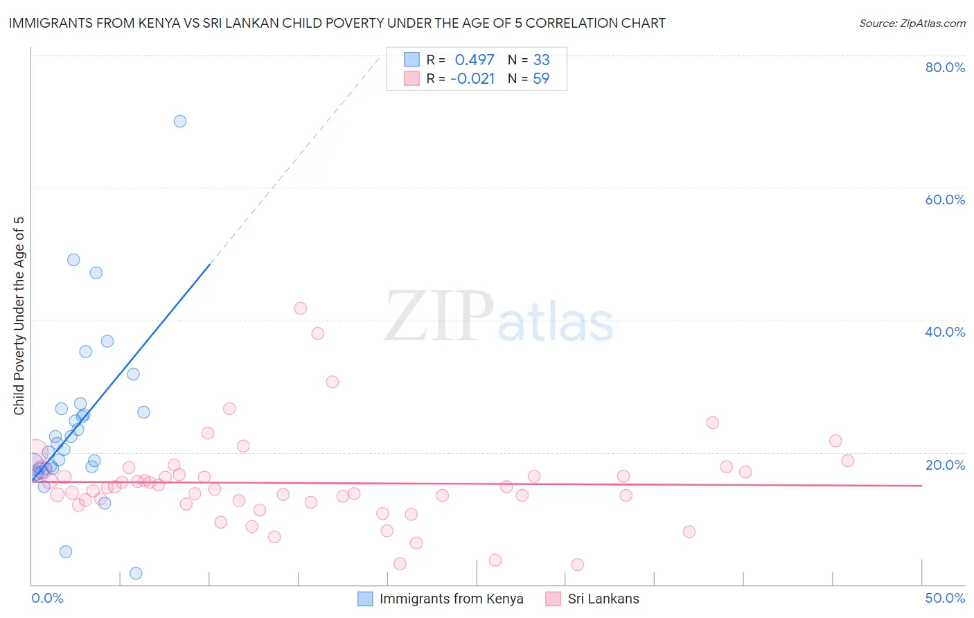 Immigrants from Kenya vs Sri Lankan Child Poverty Under the Age of 5