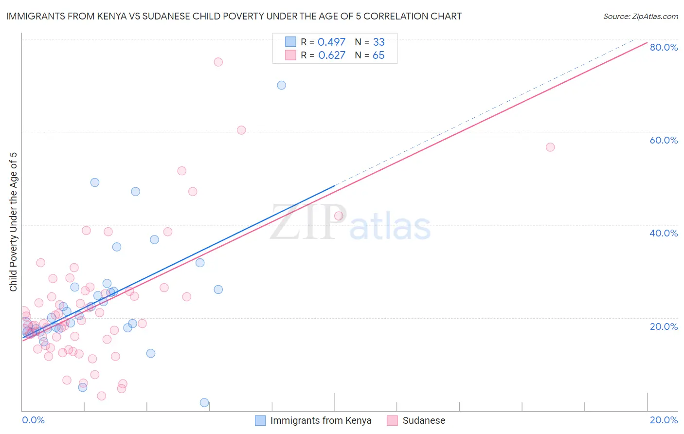 Immigrants from Kenya vs Sudanese Child Poverty Under the Age of 5