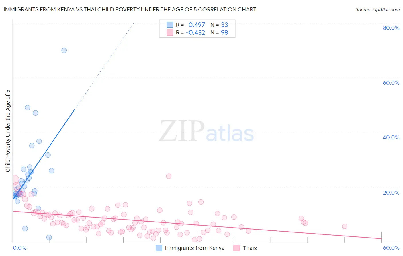 Immigrants from Kenya vs Thai Child Poverty Under the Age of 5