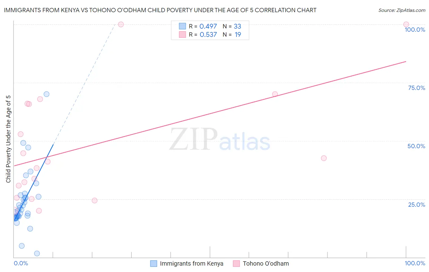 Immigrants from Kenya vs Tohono O'odham Child Poverty Under the Age of 5