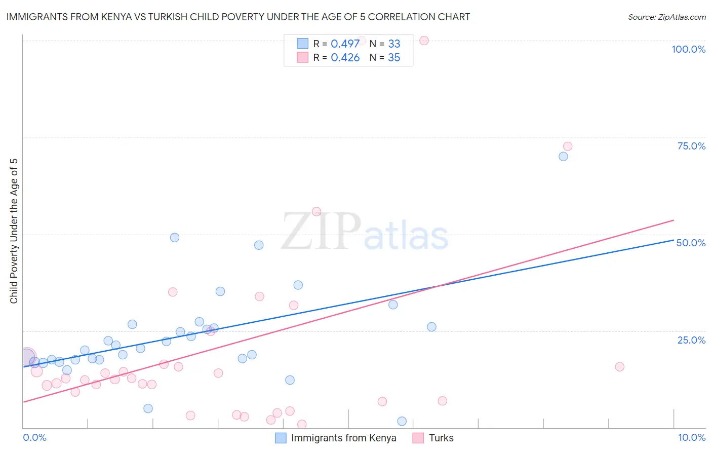 Immigrants from Kenya vs Turkish Child Poverty Under the Age of 5