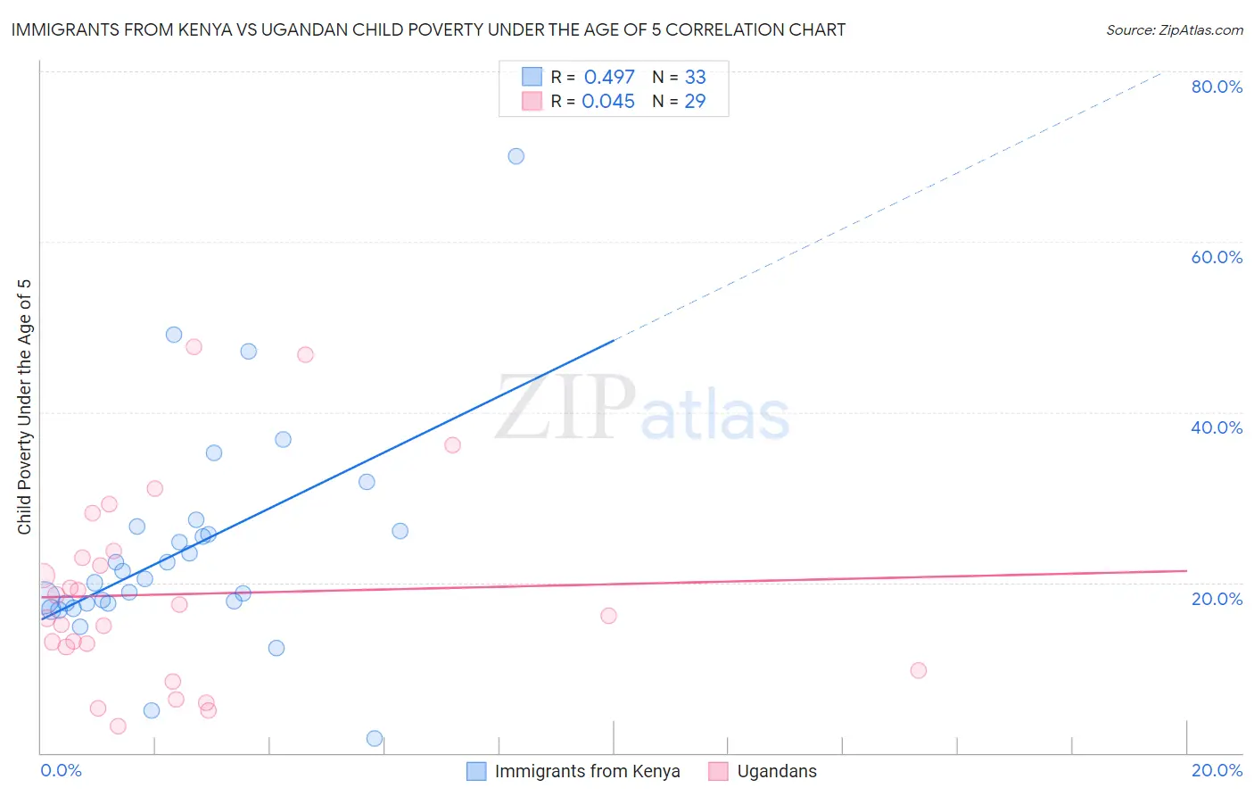 Immigrants from Kenya vs Ugandan Child Poverty Under the Age of 5