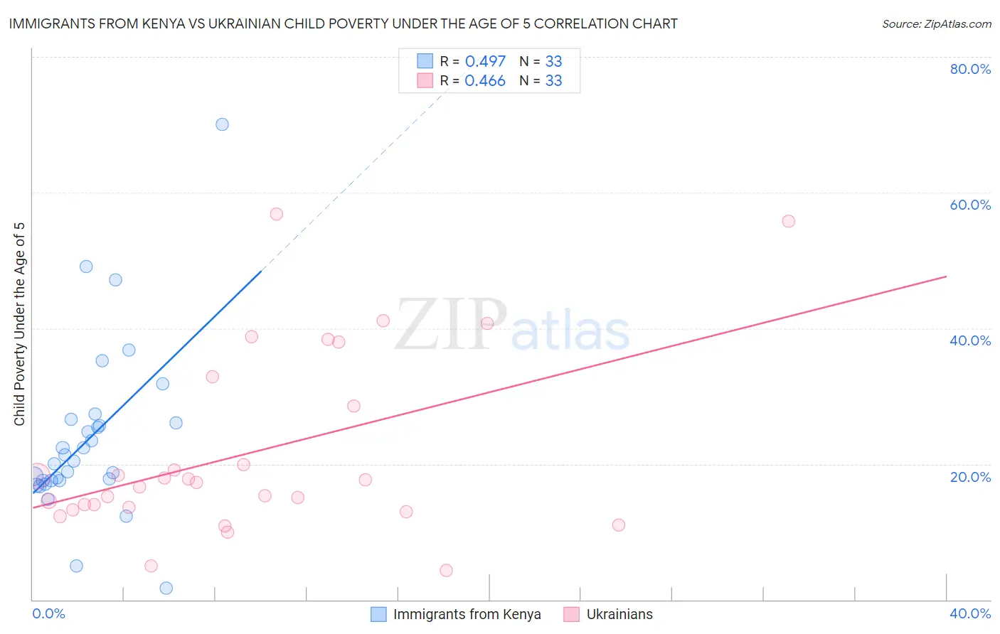 Immigrants from Kenya vs Ukrainian Child Poverty Under the Age of 5