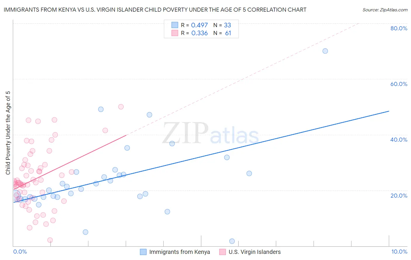 Immigrants from Kenya vs U.S. Virgin Islander Child Poverty Under the Age of 5