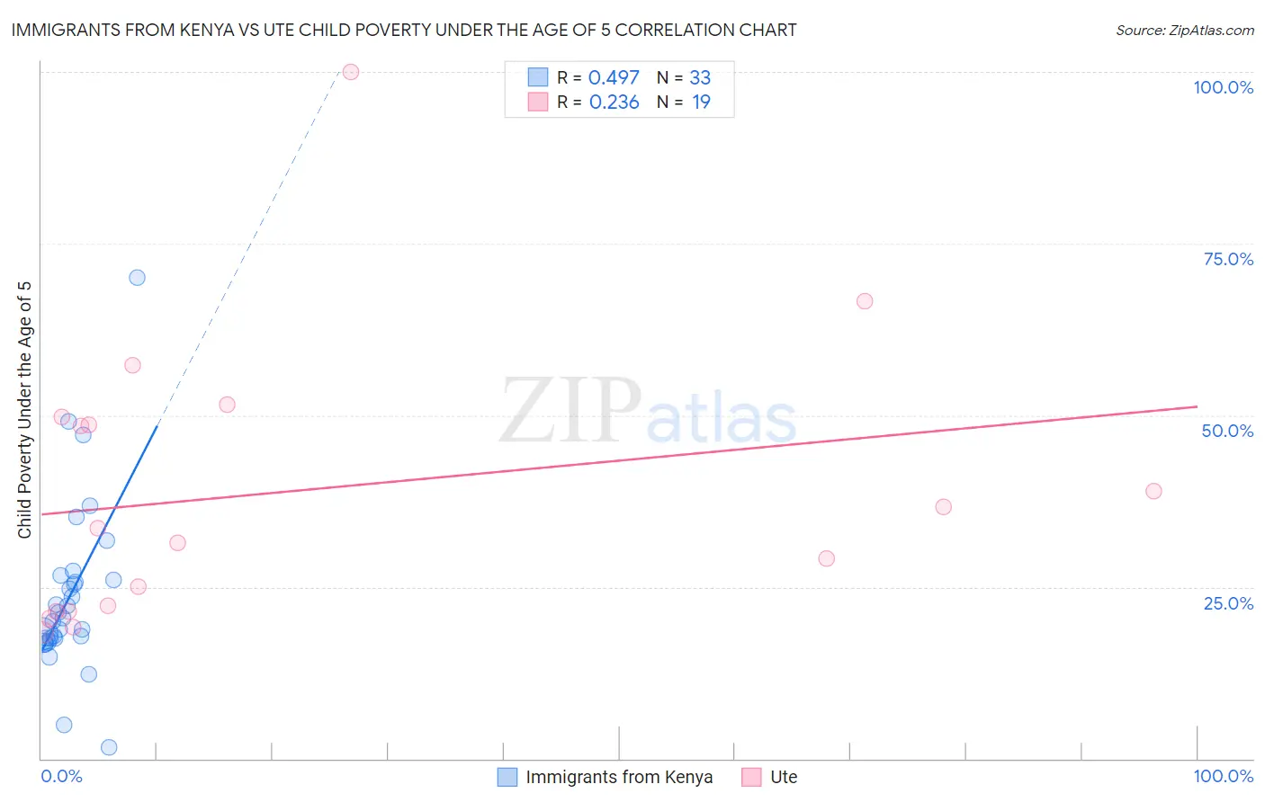 Immigrants from Kenya vs Ute Child Poverty Under the Age of 5
