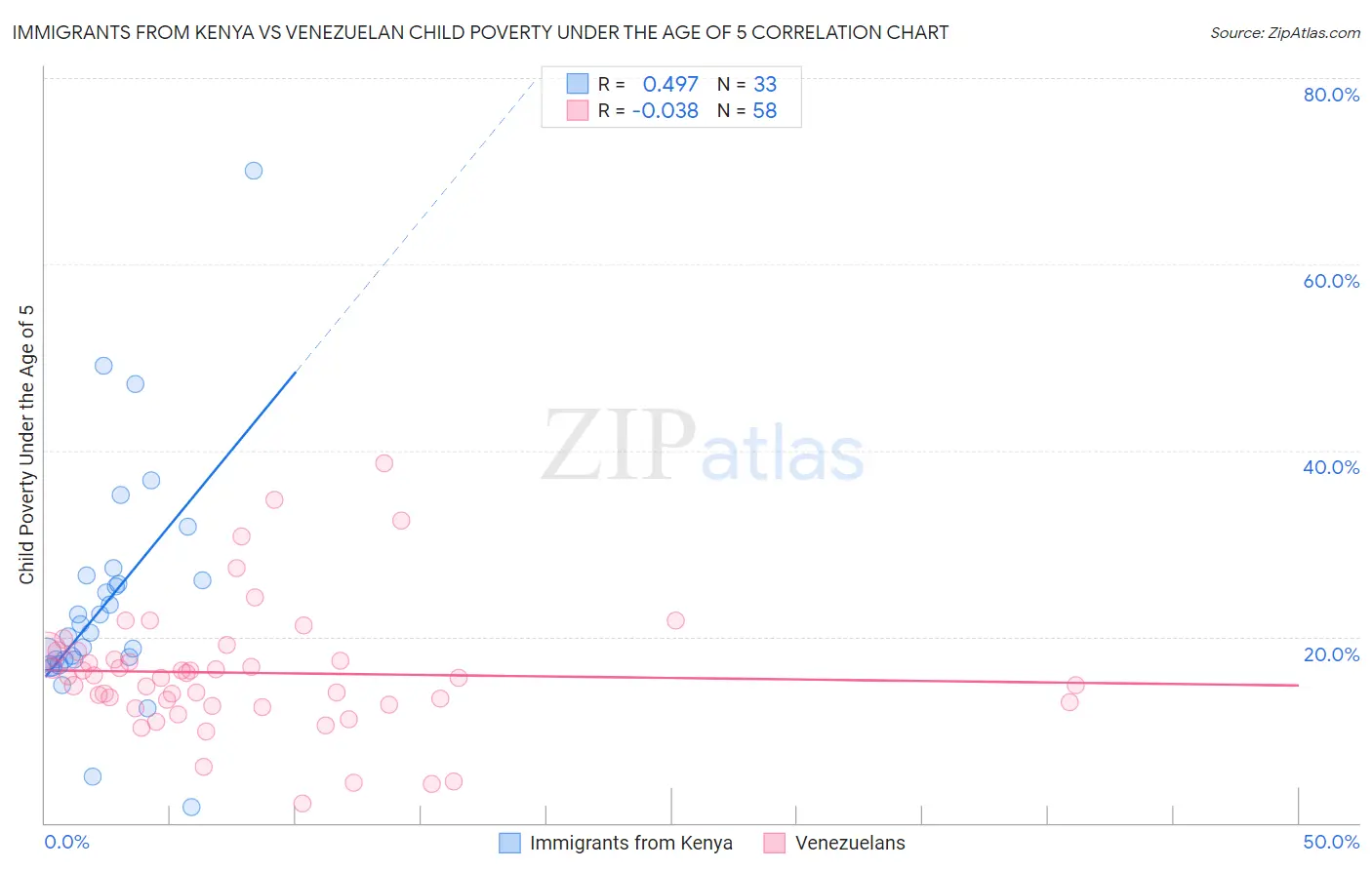 Immigrants from Kenya vs Venezuelan Child Poverty Under the Age of 5