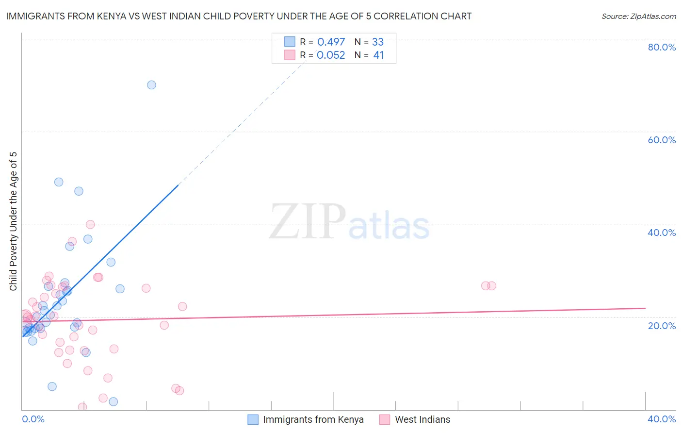 Immigrants from Kenya vs West Indian Child Poverty Under the Age of 5