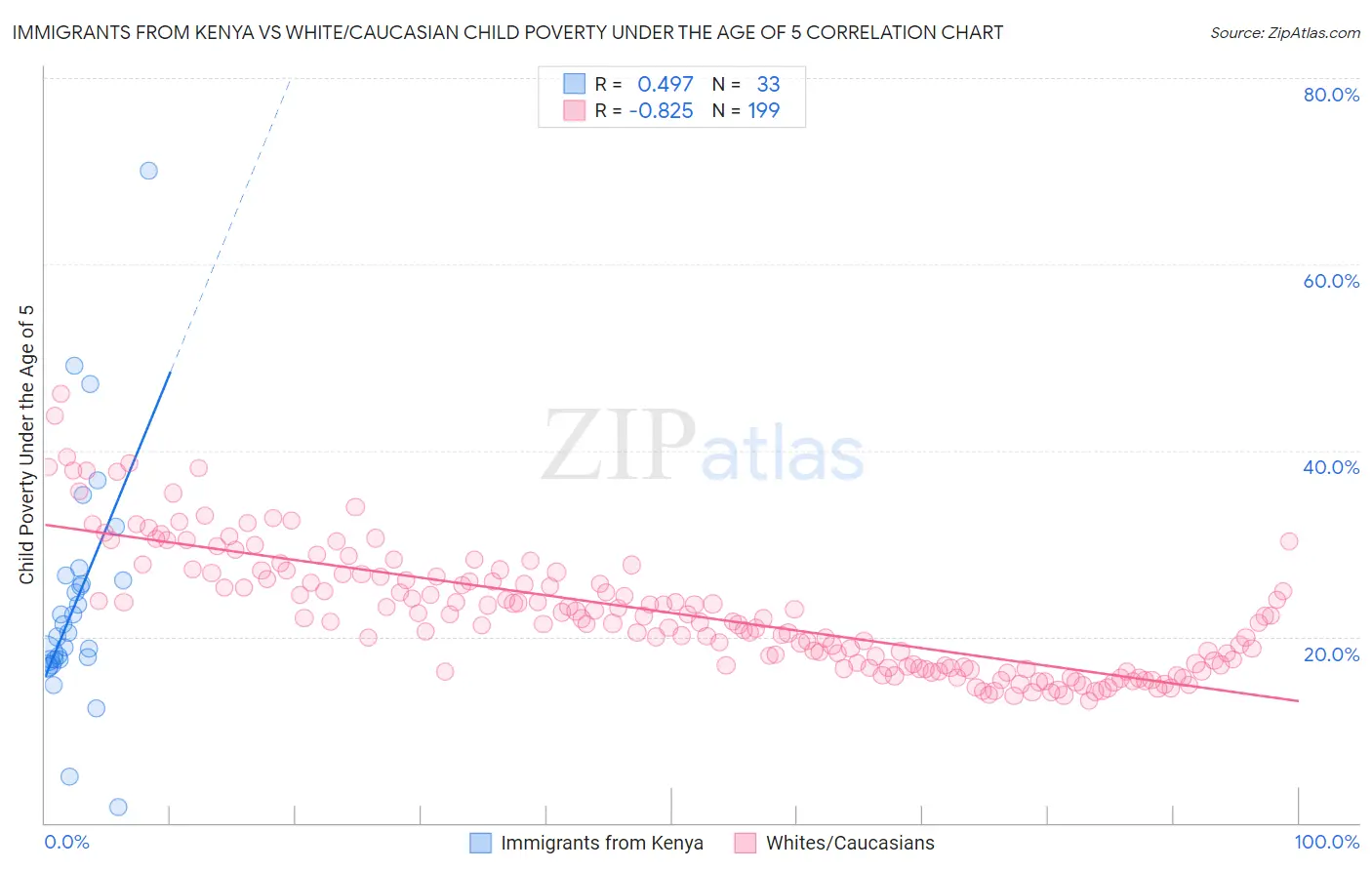 Immigrants from Kenya vs White/Caucasian Child Poverty Under the Age of 5