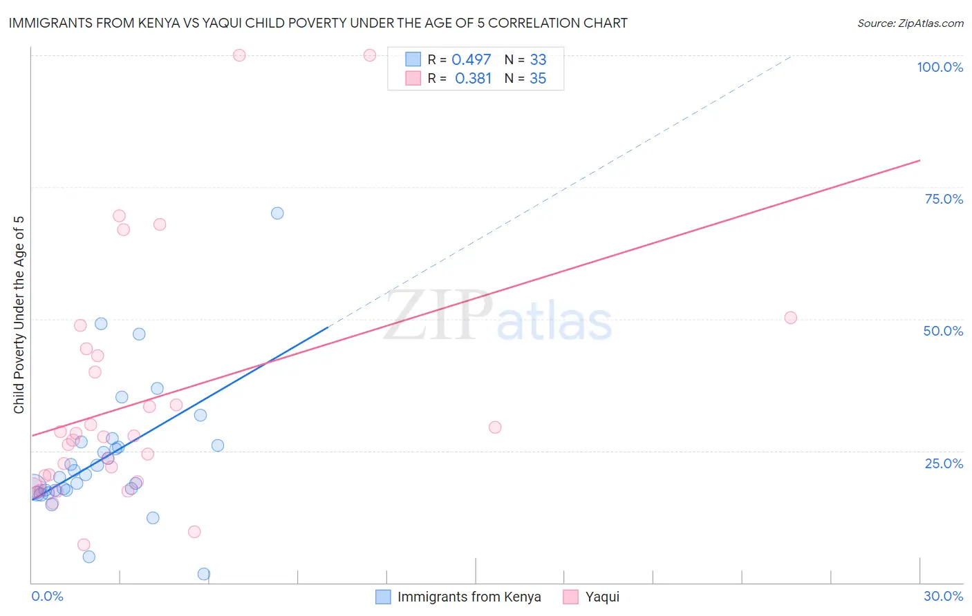 Immigrants from Kenya vs Yaqui Child Poverty Under the Age of 5