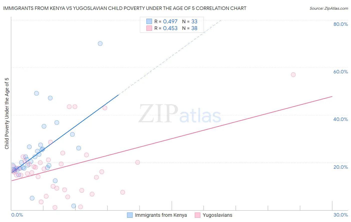 Immigrants from Kenya vs Yugoslavian Child Poverty Under the Age of 5
