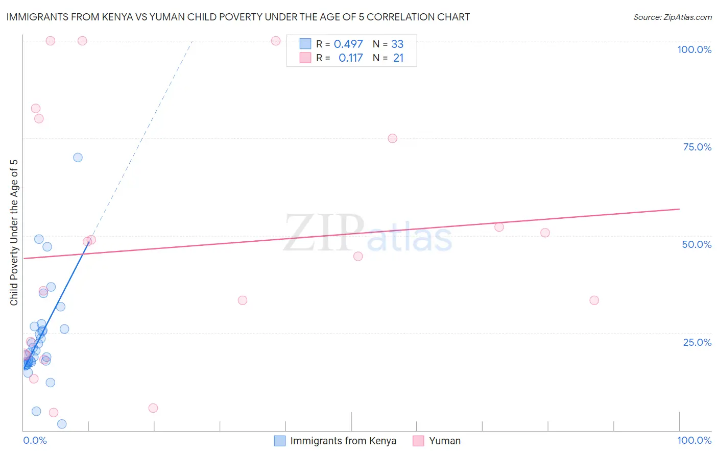 Immigrants from Kenya vs Yuman Child Poverty Under the Age of 5